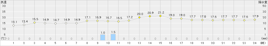 唐津(>2019年11月24日)のアメダスグラフ