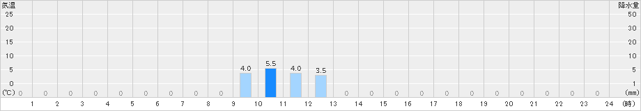 山都(>2019年11月24日)のアメダスグラフ