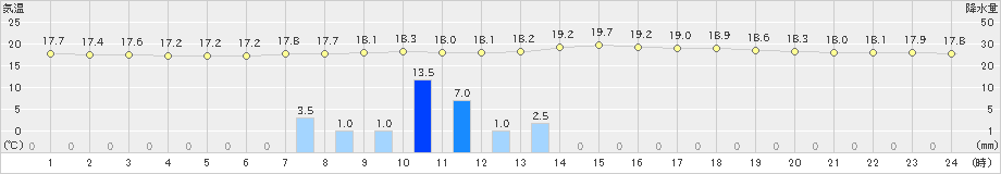 宮崎(>2019年11月24日)のアメダスグラフ