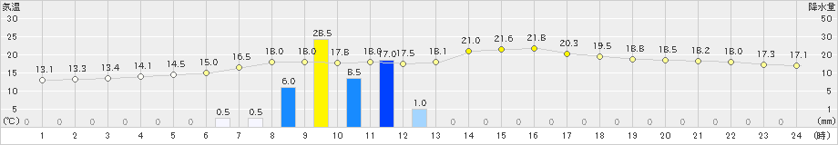 さつま柏原(>2019年11月24日)のアメダスグラフ