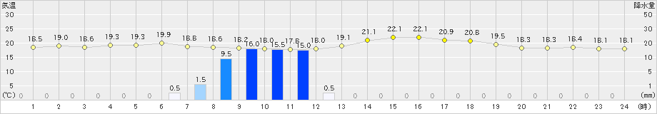 川内(>2019年11月24日)のアメダスグラフ