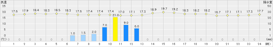 溝辺(>2019年11月24日)のアメダスグラフ