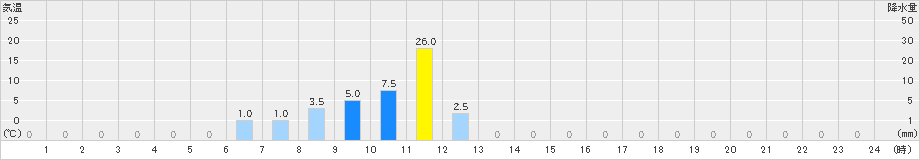 八重山(>2019年11月24日)のアメダスグラフ