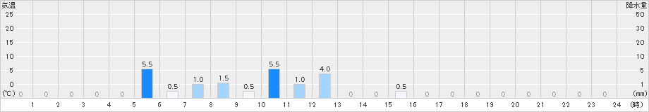 吉ケ別府(>2019年11月24日)のアメダスグラフ