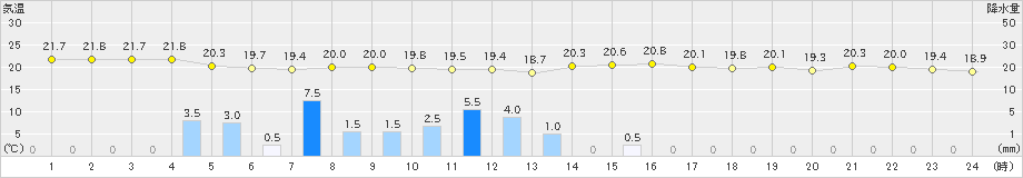 喜入(>2019年11月24日)のアメダスグラフ