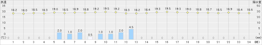 肝付前田(>2019年11月24日)のアメダスグラフ