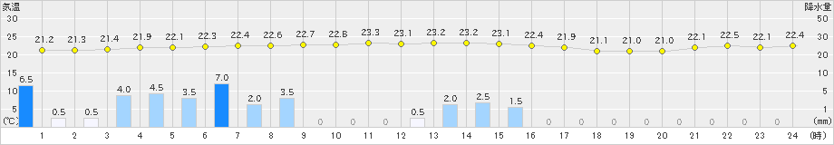 中之島(>2019年11月24日)のアメダスグラフ