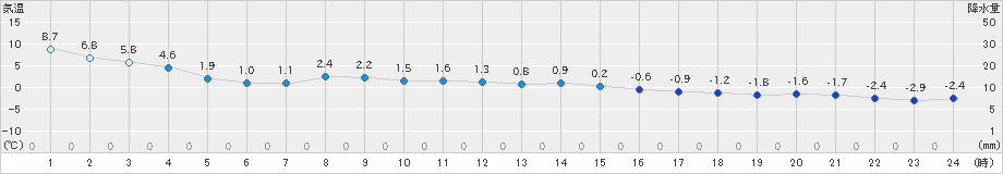 月形(>2019年11月25日)のアメダスグラフ