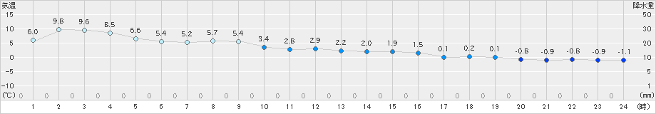 羅臼(>2019年11月25日)のアメダスグラフ