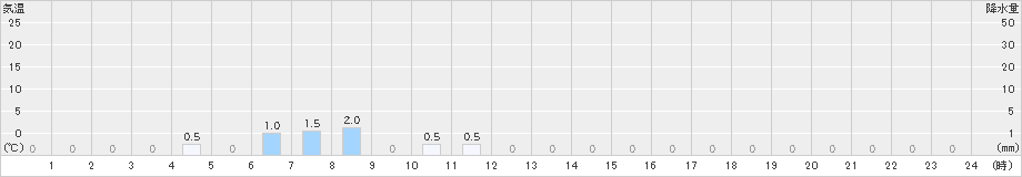 岳(>2019年11月25日)のアメダスグラフ