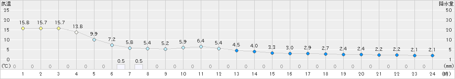 八森(>2019年11月25日)のアメダスグラフ