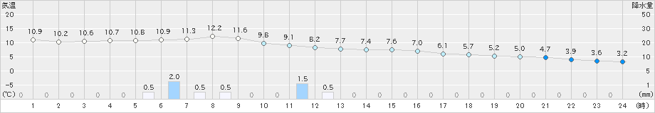 新庄(>2019年11月25日)のアメダスグラフ