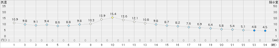 米沢(>2019年11月25日)のアメダスグラフ