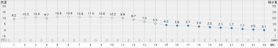 桧原(>2019年11月25日)のアメダスグラフ