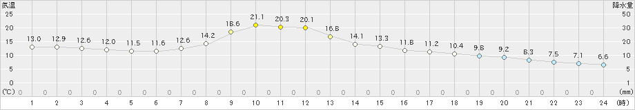 相馬(>2019年11月25日)のアメダスグラフ