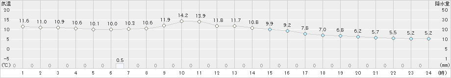 喜多方(>2019年11月25日)のアメダスグラフ