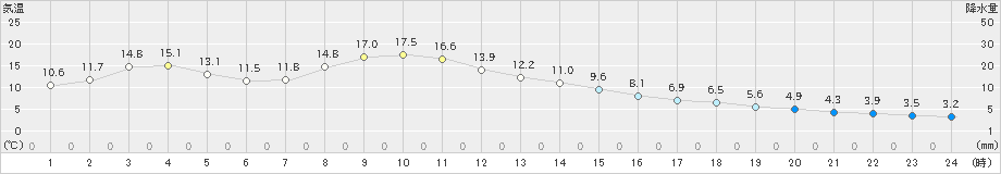 飯舘(>2019年11月25日)のアメダスグラフ