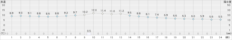 西会津(>2019年11月25日)のアメダスグラフ