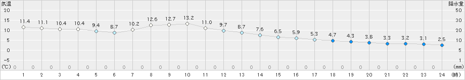 猪苗代(>2019年11月25日)のアメダスグラフ