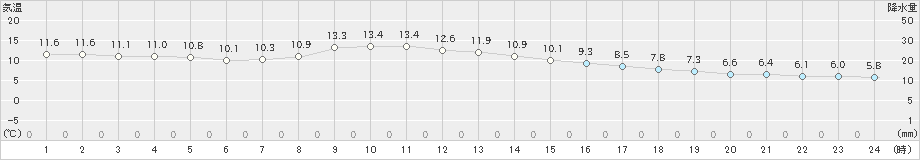 若松(>2019年11月25日)のアメダスグラフ