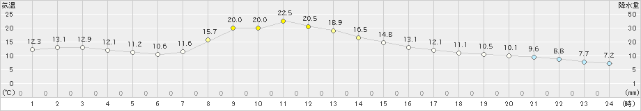 浪江(>2019年11月25日)のアメダスグラフ