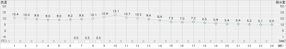 只見(>2019年11月25日)のアメダスグラフ