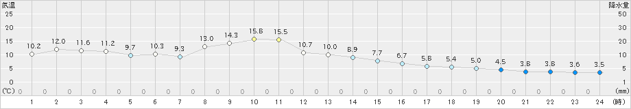 湯本(>2019年11月25日)のアメダスグラフ