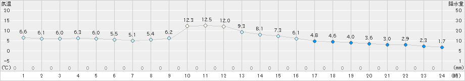 桧枝岐(>2019年11月25日)のアメダスグラフ