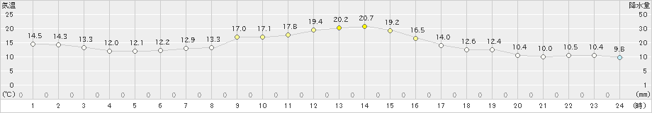 上里見(>2019年11月25日)のアメダスグラフ