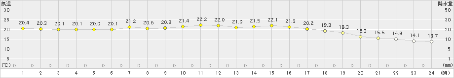 館山(>2019年11月25日)のアメダスグラフ