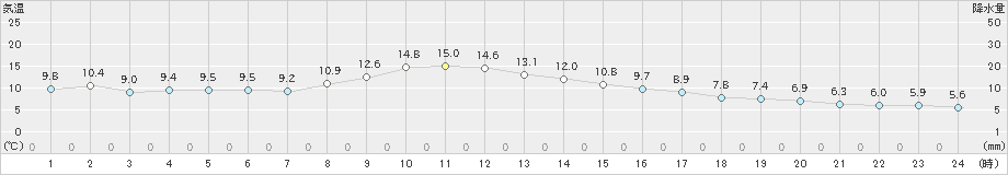 諏訪(>2019年11月25日)のアメダスグラフ