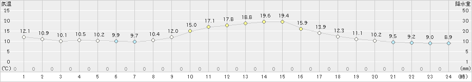 飯田(>2019年11月25日)のアメダスグラフ