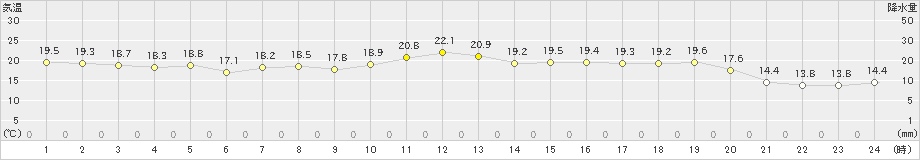 網代(>2019年11月25日)のアメダスグラフ