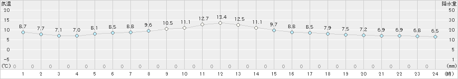 神岡(>2019年11月25日)のアメダスグラフ