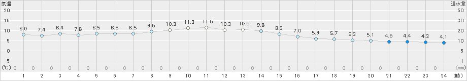 栃尾(>2019年11月25日)のアメダスグラフ