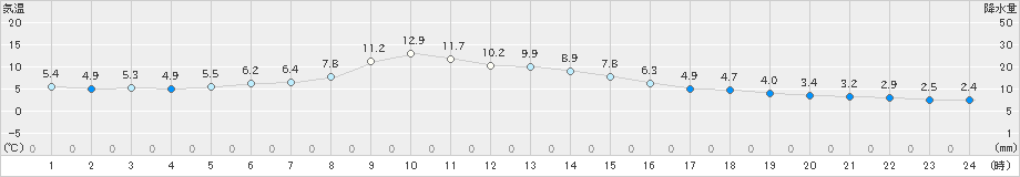 六厩(>2019年11月25日)のアメダスグラフ