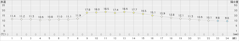 樽見(>2019年11月25日)のアメダスグラフ