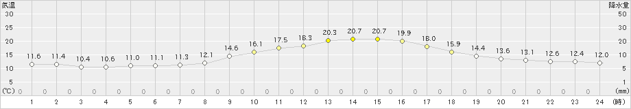 美濃加茂(>2019年11月25日)のアメダスグラフ