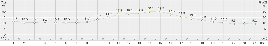 中津川(>2019年11月25日)のアメダスグラフ