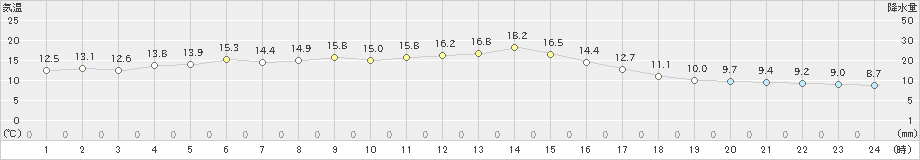 関ケ原(>2019年11月25日)のアメダスグラフ