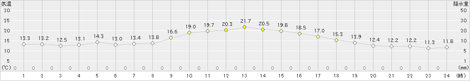 四日市(>2019年11月25日)のアメダスグラフ