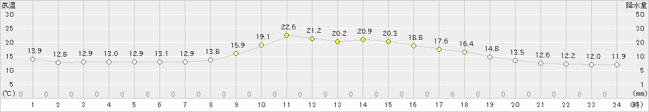 小俣(>2019年11月25日)のアメダスグラフ