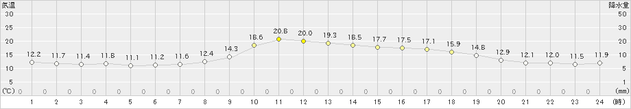 粥見(>2019年11月25日)のアメダスグラフ