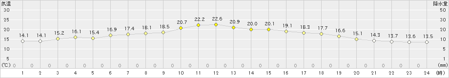 南伊勢(>2019年11月25日)のアメダスグラフ