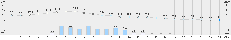 下関(>2019年11月25日)のアメダスグラフ