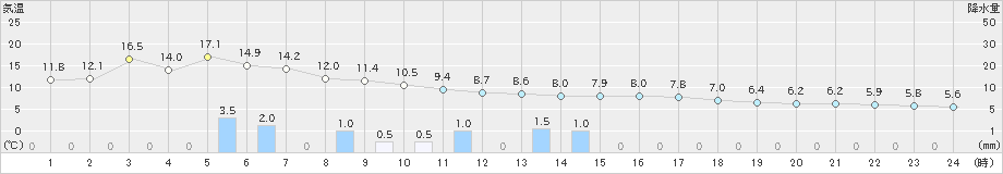 羽茂(>2019年11月25日)のアメダスグラフ