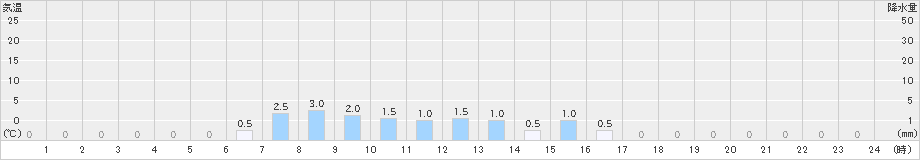 赤谷(>2019年11月25日)のアメダスグラフ