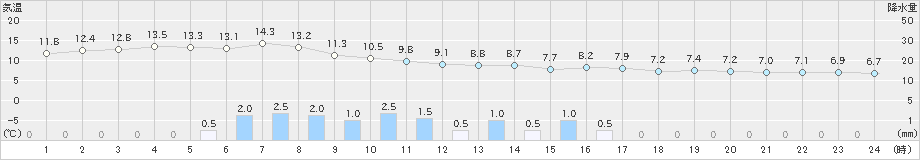 巻(>2019年11月25日)のアメダスグラフ