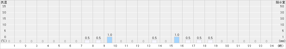 室谷(>2019年11月25日)のアメダスグラフ