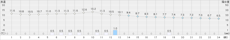 小出(>2019年11月25日)のアメダスグラフ